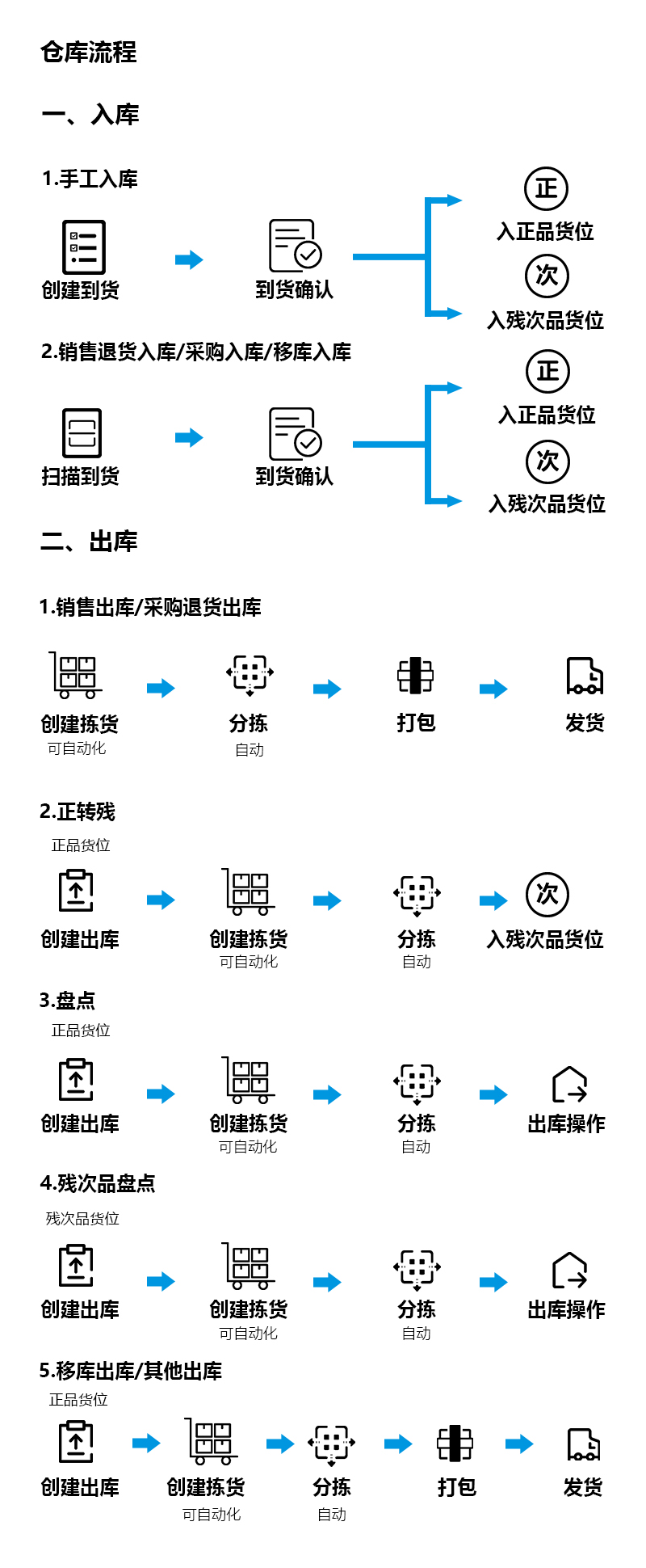 独立站 - 跨境电商ERP系统 - 仓库流程